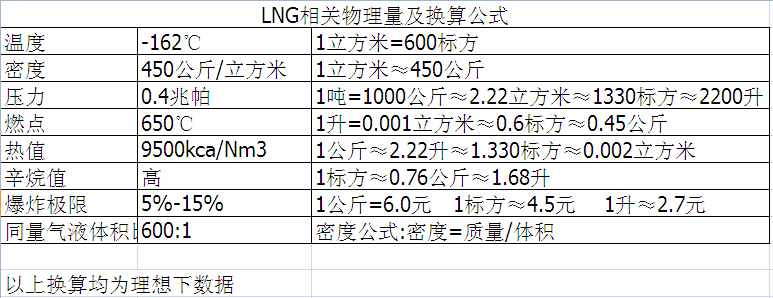 LNG相关物理量及换算公式
